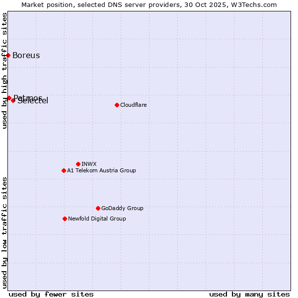 Market position of Selectel vs. Patmos vs. Boreus