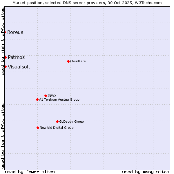 Market position of Patmos vs. Visualsoft vs. Boreus