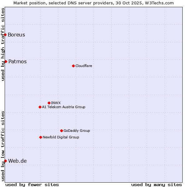 Market position of Patmos vs. Web.de vs. Boreus