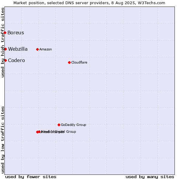 Market position of Codero vs. Webzilla vs. Boreus