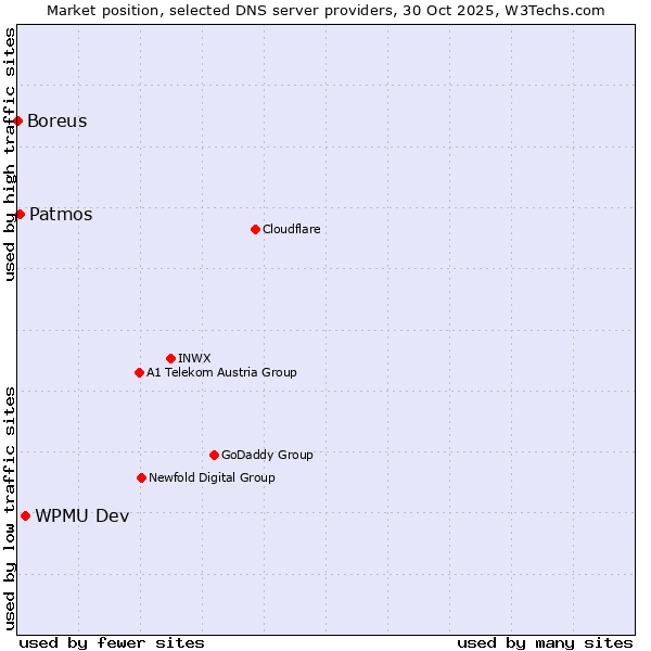Market position of WPMU Dev vs. Patmos vs. Boreus