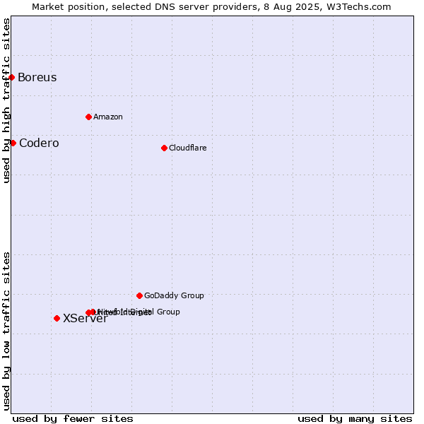Market position of XServer vs. Codero vs. Boreus
