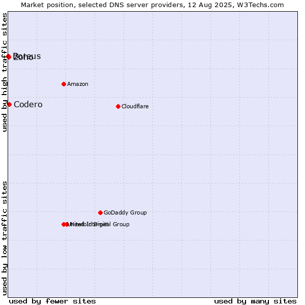 Market position of Codero vs. Zoho vs. Boreus
