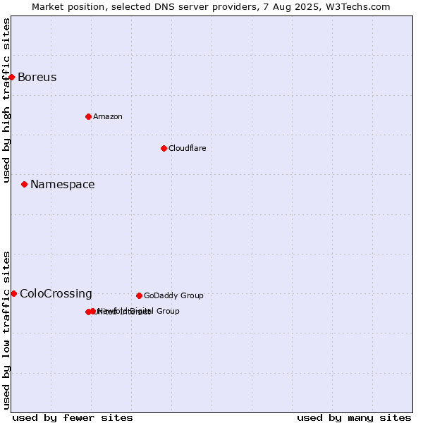 Market position of Namespace vs. ColoCrossing vs. Boreus