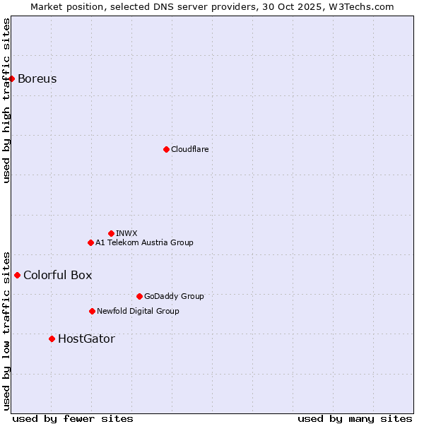 Market position of HostGator vs. Colorful Box vs. Boreus