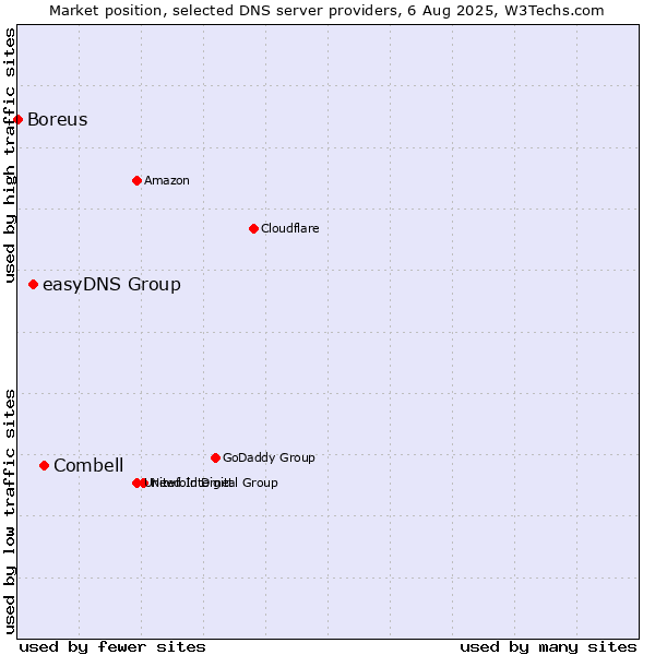 Market position of Combell vs. easyDNS Group vs. Boreus