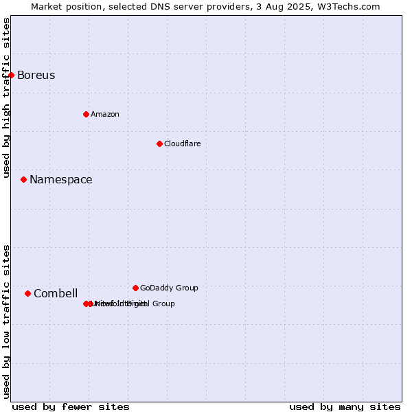 Market position of Combell vs. Namespace vs. Boreus