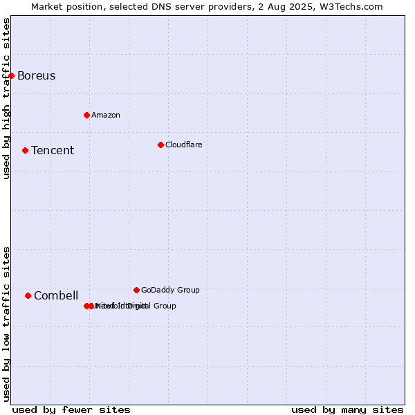 Market position of Combell vs. Tencent vs. Boreus