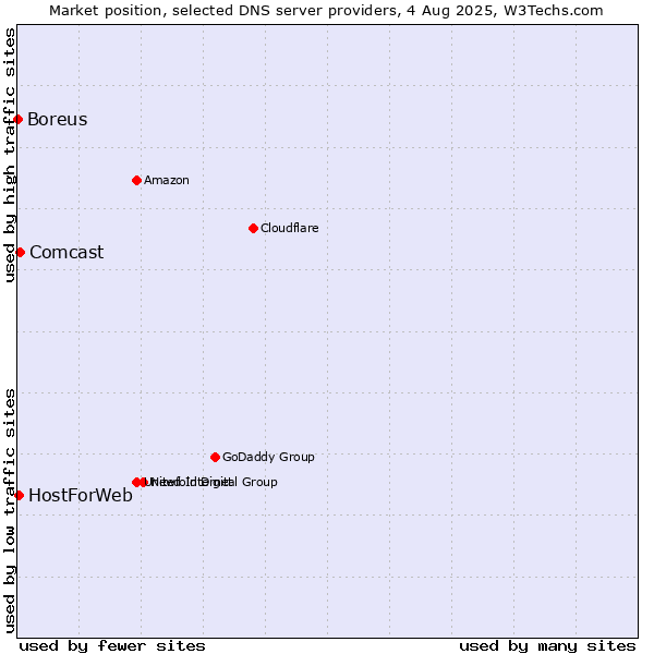 Market position of Comcast vs. HostForWeb vs. Boreus