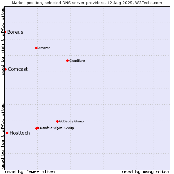 Market position of Hosttech vs. Comcast vs. Boreus