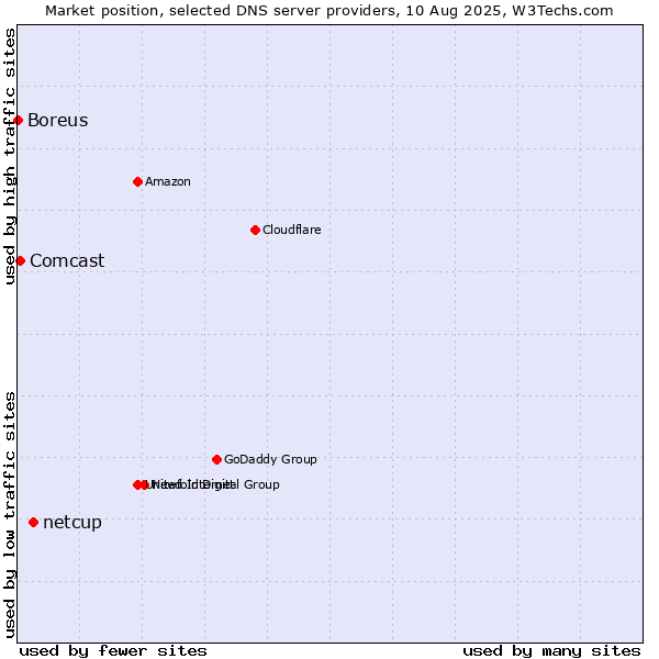 Market position of netcup vs. Comcast vs. Boreus
