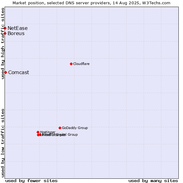 Market position of Comcast vs. NetEase vs. Boreus