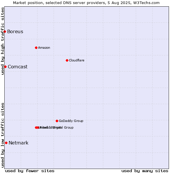 Market position of Netmark vs. Comcast vs. Boreus