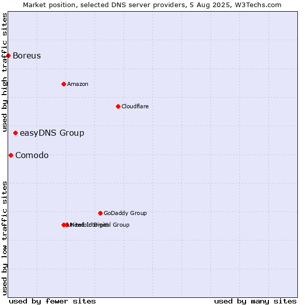 Market position of easyDNS Group vs. Comodo vs. Boreus