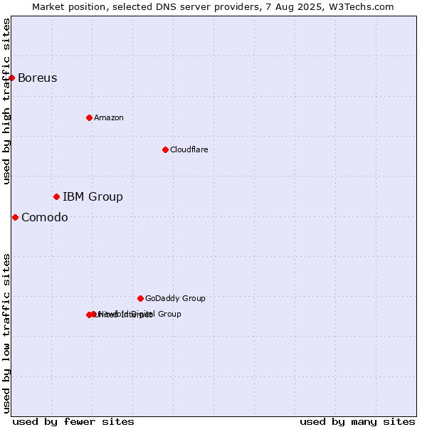 Market position of IBM Group vs. Comodo vs. Boreus