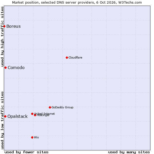 Market position of Comodo vs. Opalstack vs. Boreus