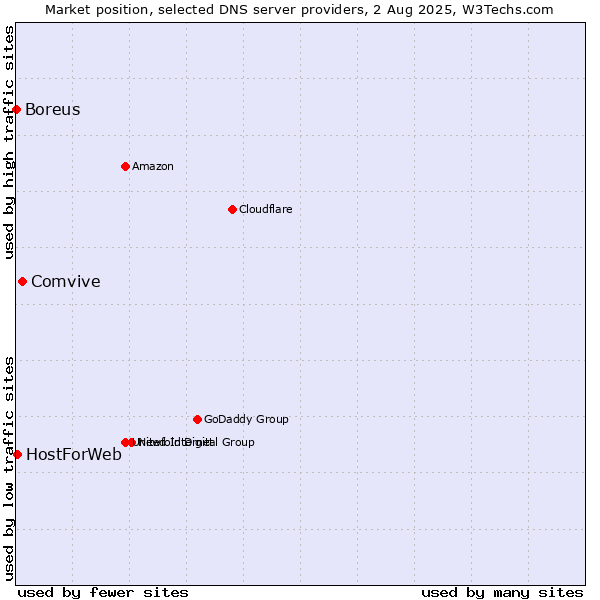 Market position of Comvive vs. HostForWeb vs. Boreus