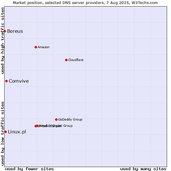 Market position of Comvive vs. Linux.pl vs. Boreus