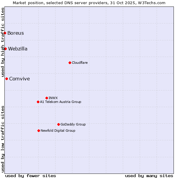 Market position of Comvive vs. Webzilla vs. Boreus