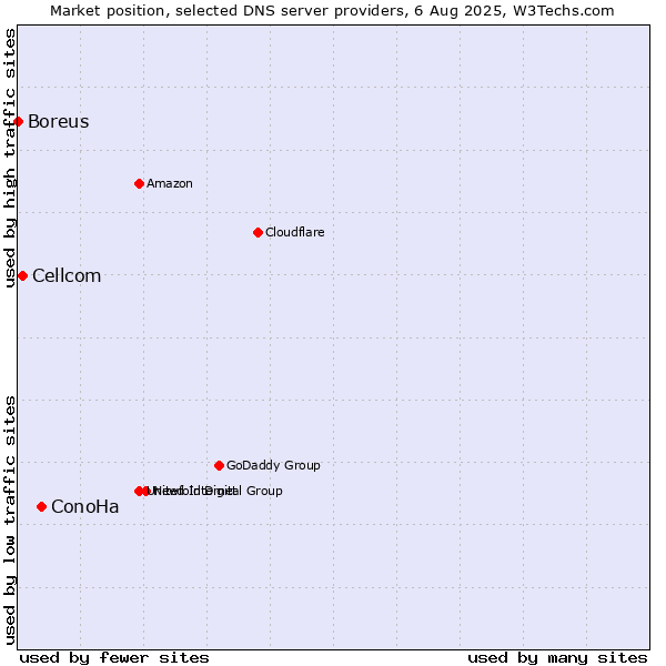 Market position of ConoHa vs. Cellcom vs. Boreus