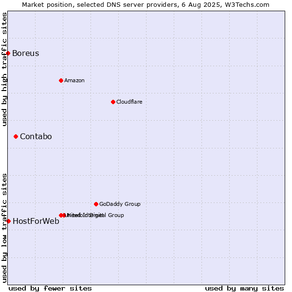 Market position of Contabo vs. HostForWeb vs. Boreus