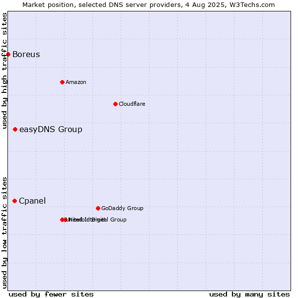 Market position of easyDNS Group vs. Cpanel vs. Boreus
