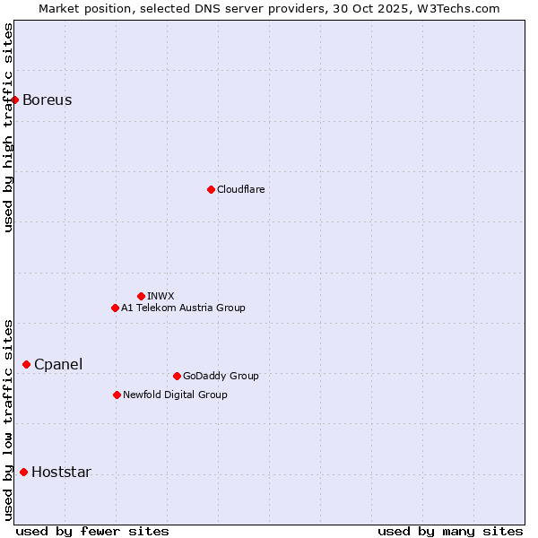 Market position of Cpanel vs. Hoststar vs. Boreus