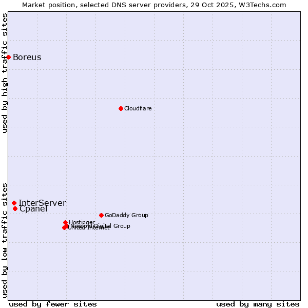 Market position of Cpanel vs. InterServer vs. Boreus