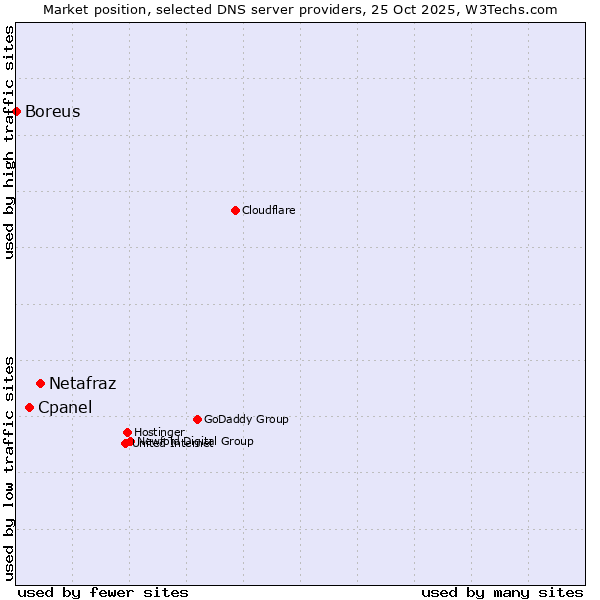 Market position of Netafraz vs. Cpanel vs. Boreus