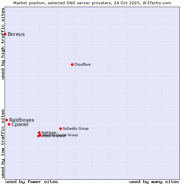 Market position of Cpanel vs. Raidboxes vs. Boreus
