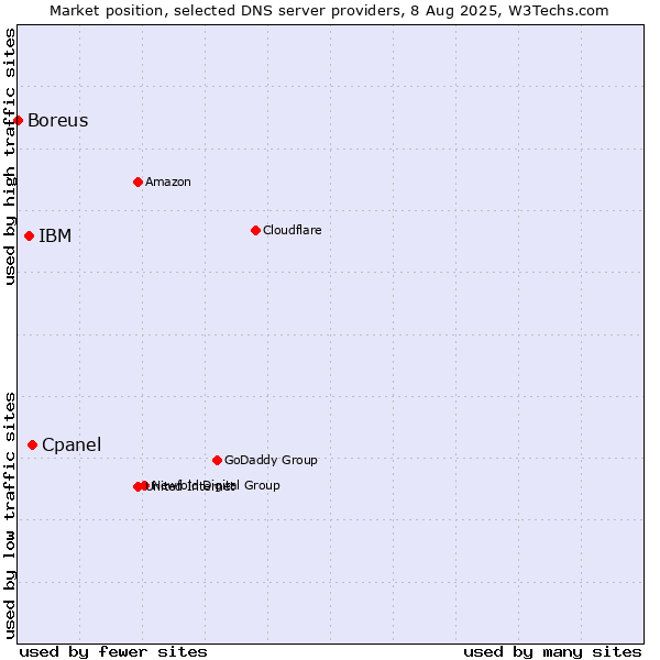 Market position of Cpanel vs. IBM vs. Boreus