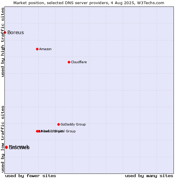 Market position of CrocWeb vs. Netmark vs. Boreus