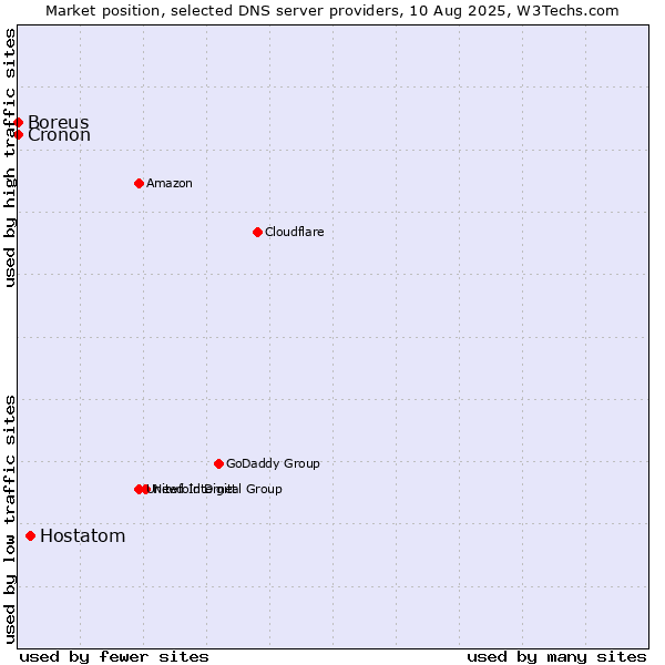 Market position of Hostatom vs. Boreus vs. Cronon