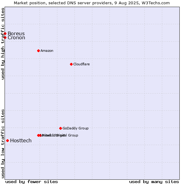 Market position of Hosttech vs. Boreus vs. Cronon