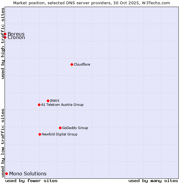 Market position of Mono Solutions vs. Boreus vs. Cronon