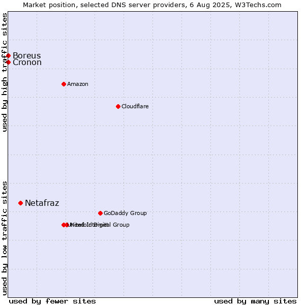 Market position of Netafraz vs. Boreus vs. Cronon