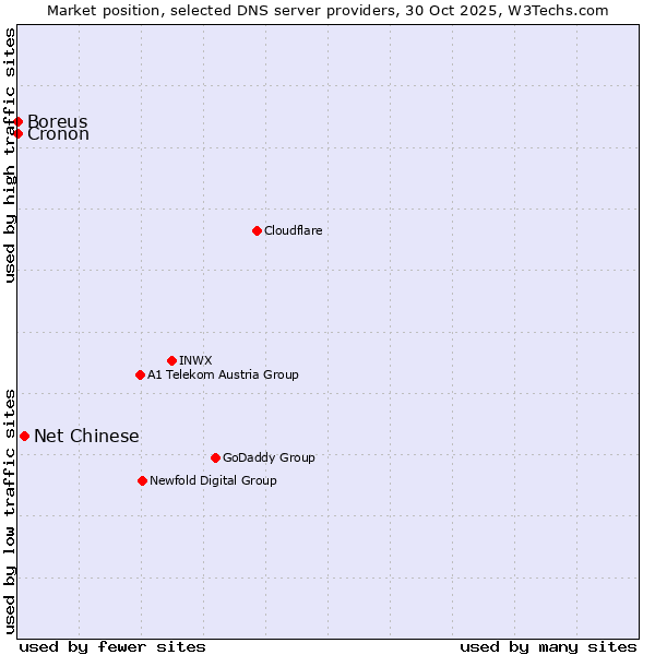 Market position of Net Chinese vs. Boreus vs. Cronon