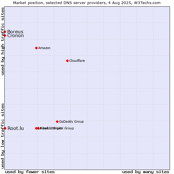 Market position of Root.lu vs. Boreus vs. Cronon