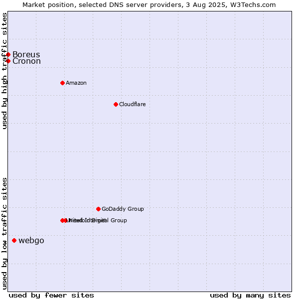 Market position of webgo vs. Boreus vs. Cronon
