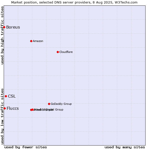 Market position of CSL vs. Fluccs vs. Boreus