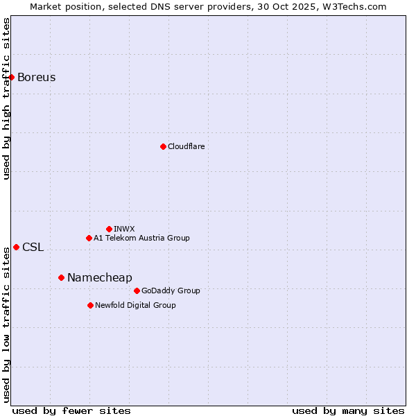 Market position of Namecheap vs. CSL vs. Boreus