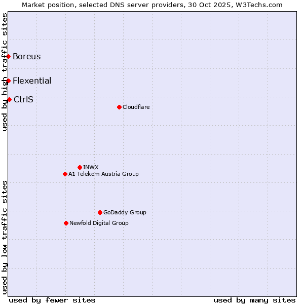 Market position of CtrlS vs. Boreus vs. Flexential