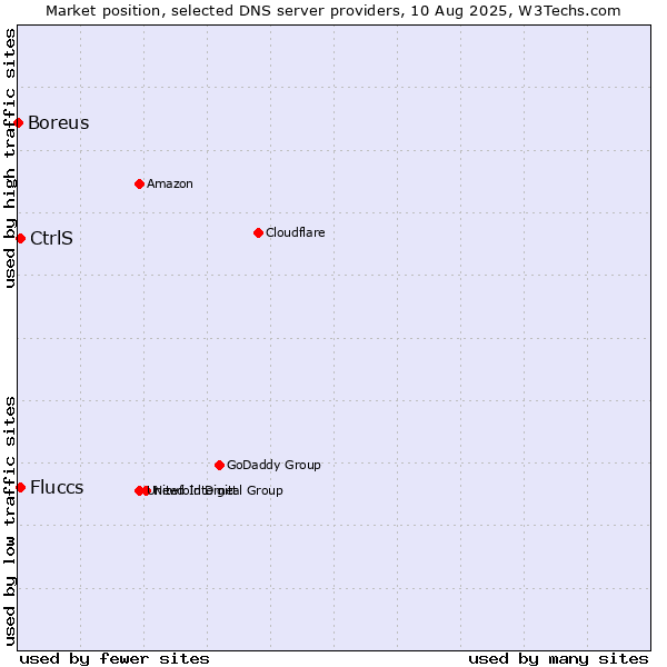 Market position of CtrlS vs. Fluccs vs. Boreus