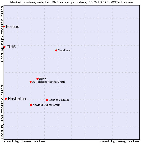 Market position of Hosterion vs. CtrlS vs. Boreus