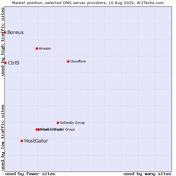 Market position of HostGator vs. CtrlS vs. Boreus