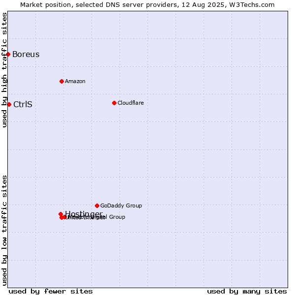 Market position of Hostinger vs. CtrlS vs. Boreus
