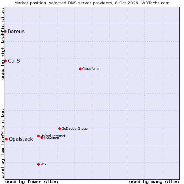 Market position of Opalstack vs. CtrlS vs. Boreus