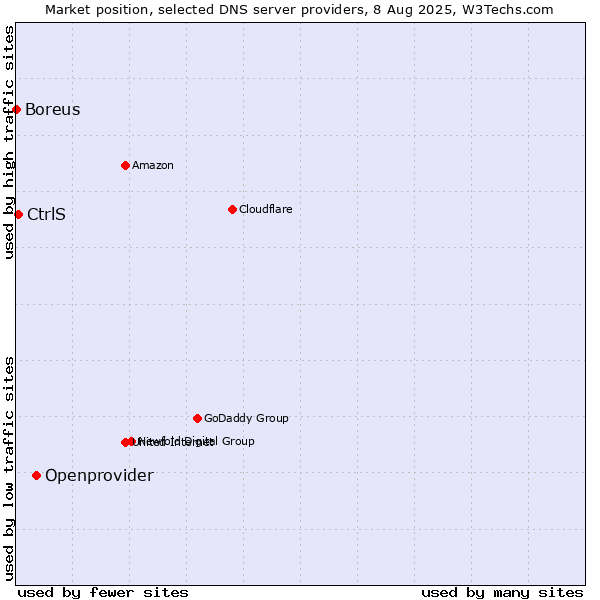 Market position of Openprovider vs. CtrlS vs. Boreus