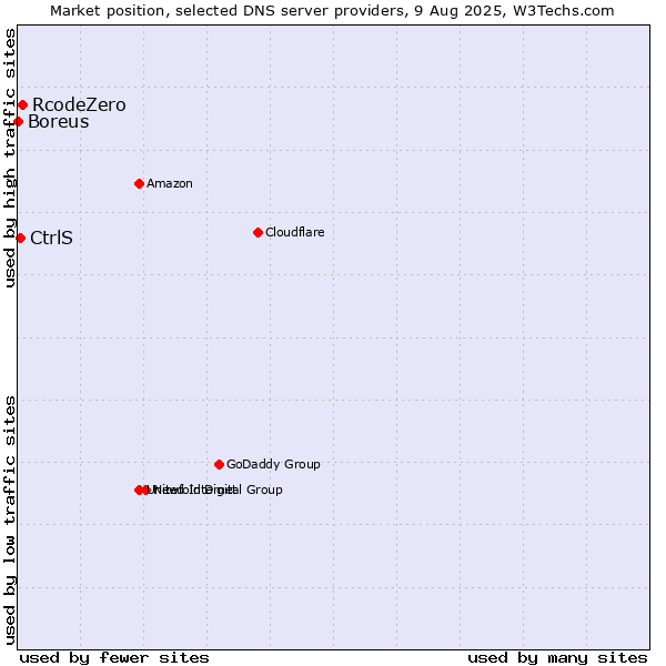 Market position of RcodeZero vs. CtrlS vs. Boreus