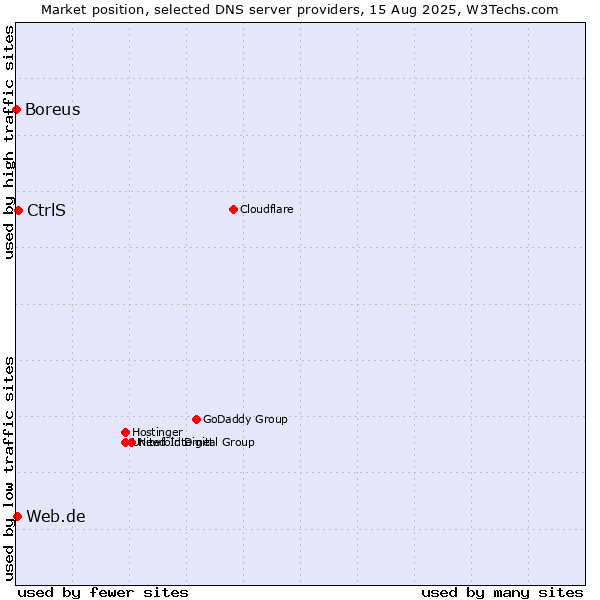 Market position of CtrlS vs. Web.de vs. Boreus
